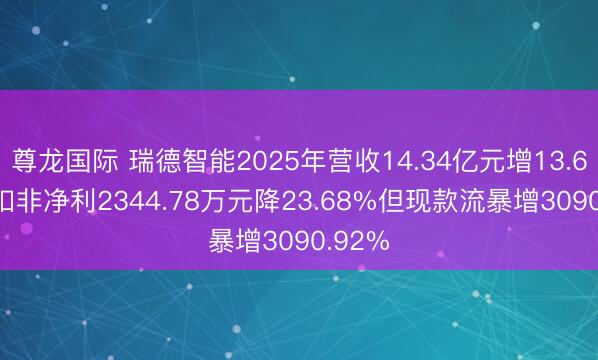 尊龙国际 瑞德智能2025年营收14.34亿元增13.60%， 扣非净利2344.78万元降23.68%但现款流暴增3090.92%